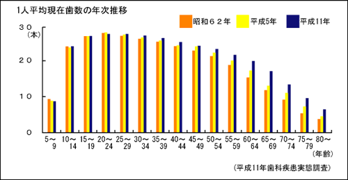 1人平均現在歯数の年次推移のグラフ