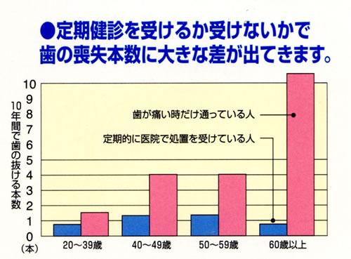 定期検診と歯の喪失本数のグラフ